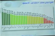 جهش چشمگیر عملکرد مخابرات منطقه لرستان در ارزیابی عملکرد شش ماهه اول سال جاری