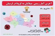 «آخرین آمار رسمی مبتلایان کرونا در استان لرستان»