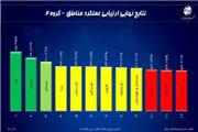 درخشش مخابرات لرستان در ارزیابی عملکرد مناطق مخابراتی کشور