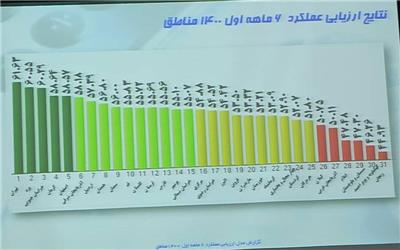 جهش چشمگیر عملکرد مخابرات منطقه لرستان در ارزیابی عملکرد شش ماهه اول سال جاری