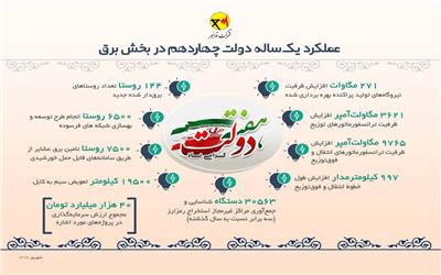 اینفوگرافیک | عملکرد یک‌ساله دولت چهاردهم در بخش برق