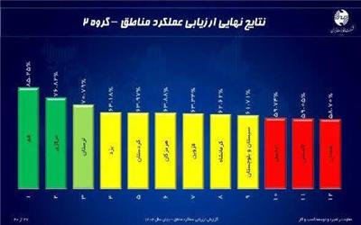 درخشش مخابرات لرستان در ارزیابی عملکرد مناطق مخابراتی کشور