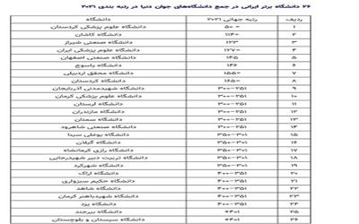 دانشگاه لرستان در فهرست 26 دانشگاه جوان ایرانی برتر عضو رتبه‌بندی جدید معتبر تایمز (سال 2021)