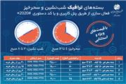 فروش بسته های اینترنت شب نشین و سحر خیز در مخابرات منطقه لرستان